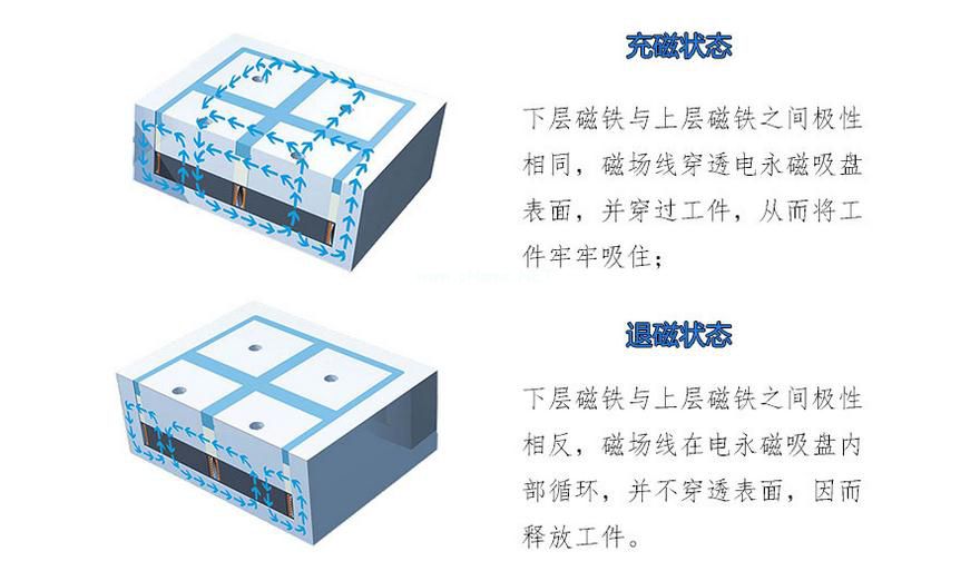 千豪電永磁吸盤原理，電磁吸盤原理
