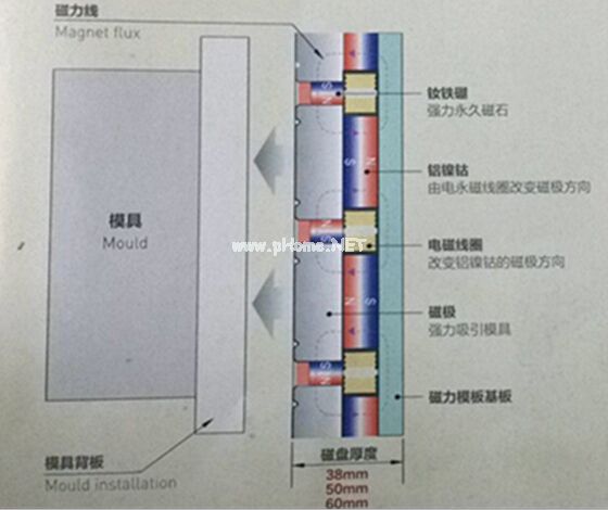 快速換模工作原理(放松時(shí),退磁狀態(tài))