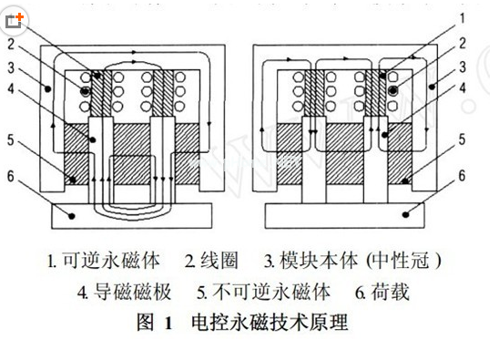 磁力吊具原理，千豪磁電總結(jié)