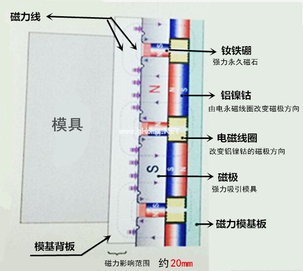 快速換模工作原理(夾緊時(shí),充磁狀態(tài))